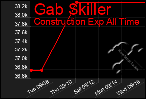 Total Graph of Gab Skiller