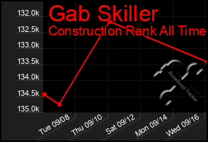 Total Graph of Gab Skiller