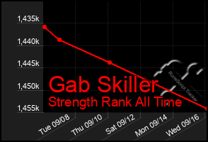 Total Graph of Gab Skiller