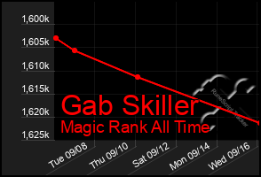 Total Graph of Gab Skiller