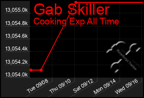 Total Graph of Gab Skiller