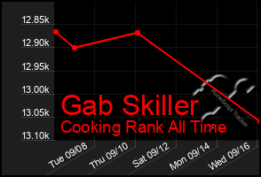 Total Graph of Gab Skiller