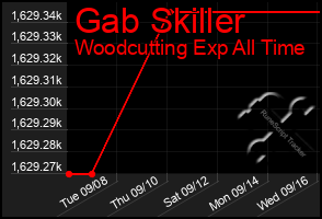 Total Graph of Gab Skiller