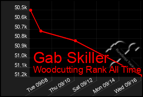 Total Graph of Gab Skiller