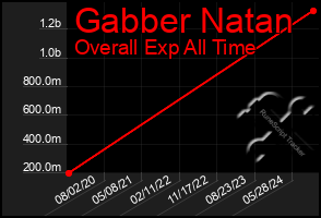 Total Graph of Gabber Natan