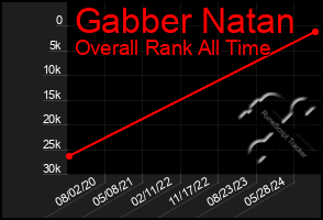 Total Graph of Gabber Natan