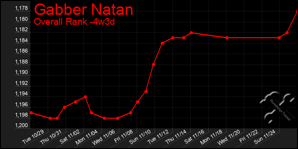 Last 31 Days Graph of Gabber Natan