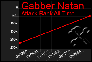 Total Graph of Gabber Natan