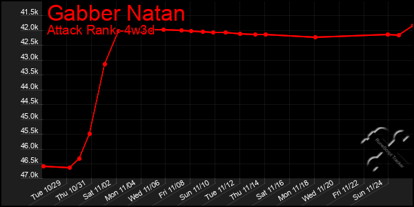 Last 31 Days Graph of Gabber Natan