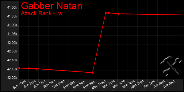 Last 7 Days Graph of Gabber Natan