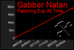 Total Graph of Gabber Natan