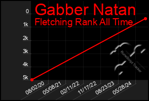 Total Graph of Gabber Natan