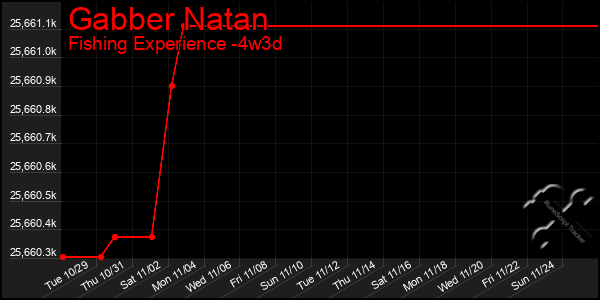 Last 31 Days Graph of Gabber Natan