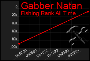 Total Graph of Gabber Natan