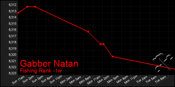 Last 7 Days Graph of Gabber Natan