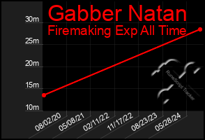 Total Graph of Gabber Natan