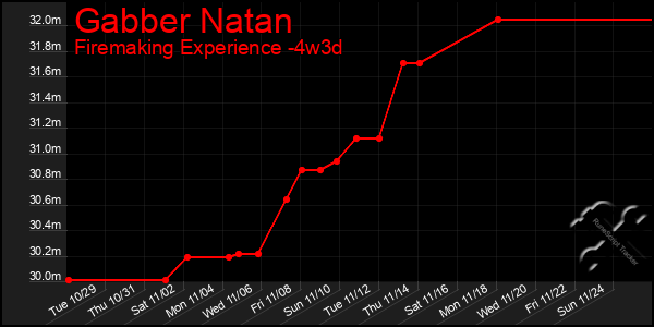 Last 31 Days Graph of Gabber Natan