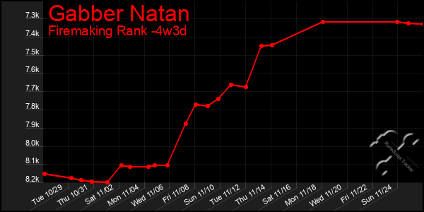 Last 31 Days Graph of Gabber Natan