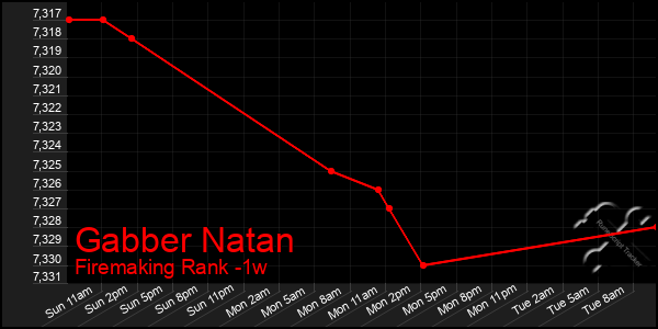 Last 7 Days Graph of Gabber Natan