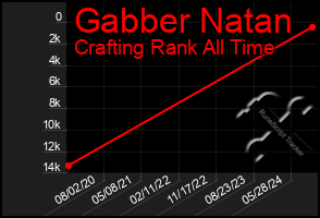 Total Graph of Gabber Natan