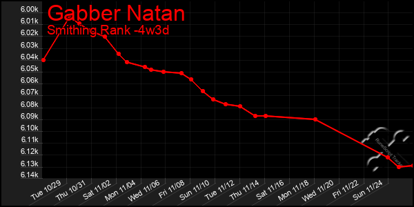 Last 31 Days Graph of Gabber Natan