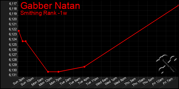 Last 7 Days Graph of Gabber Natan