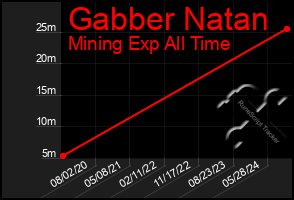 Total Graph of Gabber Natan