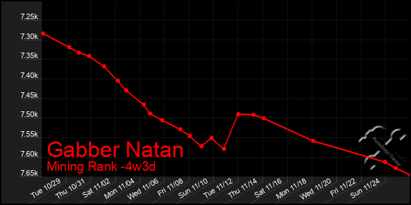 Last 31 Days Graph of Gabber Natan