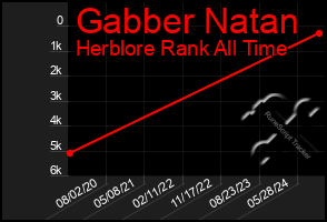 Total Graph of Gabber Natan