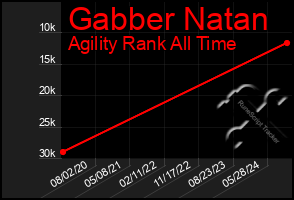 Total Graph of Gabber Natan