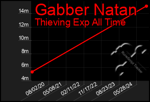 Total Graph of Gabber Natan