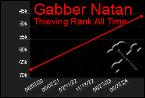 Total Graph of Gabber Natan