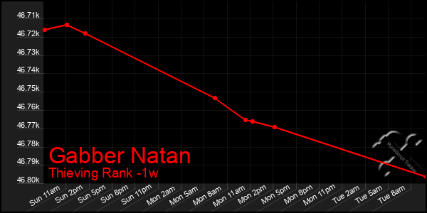 Last 7 Days Graph of Gabber Natan