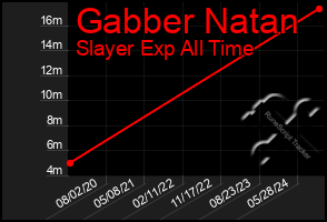 Total Graph of Gabber Natan