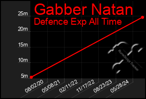 Total Graph of Gabber Natan