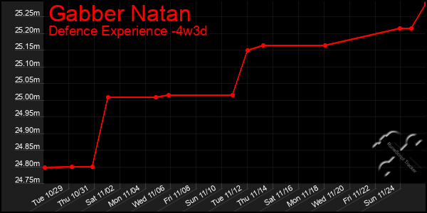 Last 31 Days Graph of Gabber Natan