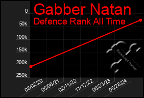 Total Graph of Gabber Natan