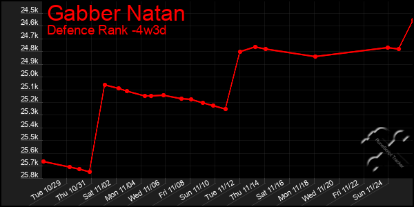 Last 31 Days Graph of Gabber Natan