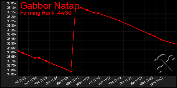 Last 31 Days Graph of Gabber Natan