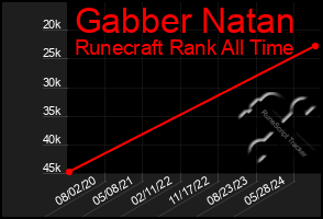 Total Graph of Gabber Natan