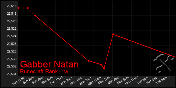 Last 7 Days Graph of Gabber Natan