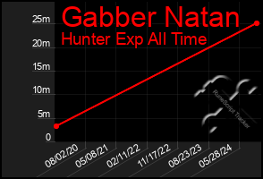 Total Graph of Gabber Natan