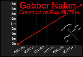 Total Graph of Gabber Natan