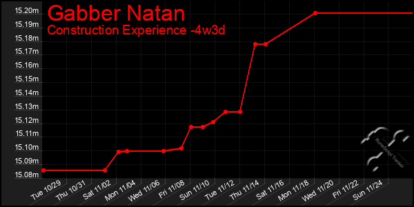 Last 31 Days Graph of Gabber Natan