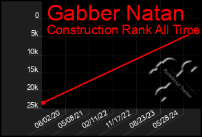 Total Graph of Gabber Natan