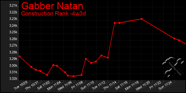 Last 31 Days Graph of Gabber Natan