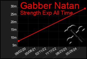 Total Graph of Gabber Natan