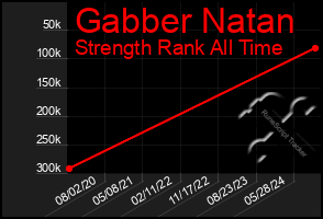 Total Graph of Gabber Natan