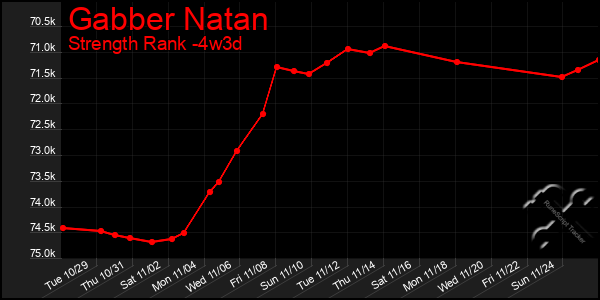 Last 31 Days Graph of Gabber Natan