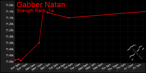 Last 7 Days Graph of Gabber Natan